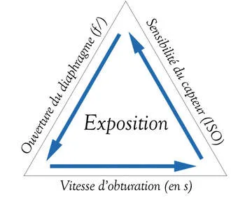triangle-exposition-ouverture-vitesse-sensibilite